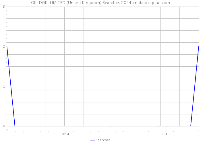 OKI DOKI LIMITED (United Kingdom) Searches 2024 