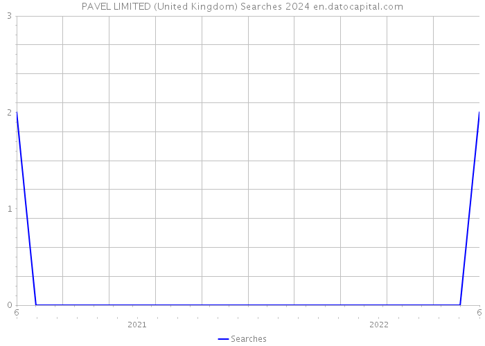 PAVEL LIMITED (United Kingdom) Searches 2024 