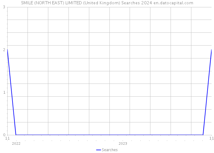 SMILE (NORTH EAST) LIMITED (United Kingdom) Searches 2024 