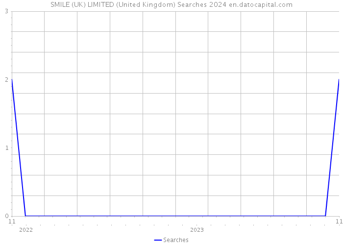 SMILE (UK) LIMITED (United Kingdom) Searches 2024 