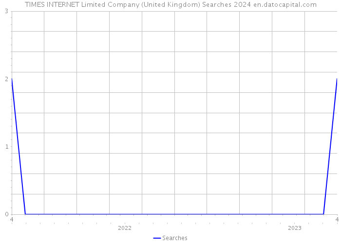 TIMES INTERNET Limited Company (United Kingdom) Searches 2024 