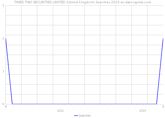 TIMES TWO SECURITIES LIMITED (United Kingdom) Searches 2024 