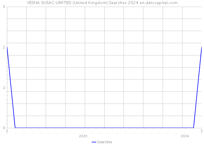 VESNA SUSAC LIMITED (United Kingdom) Searches 2024 