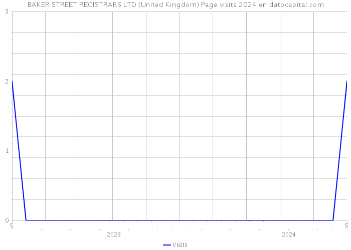 BAKER STREET REGISTRARS LTD (United Kingdom) Page visits 2024 