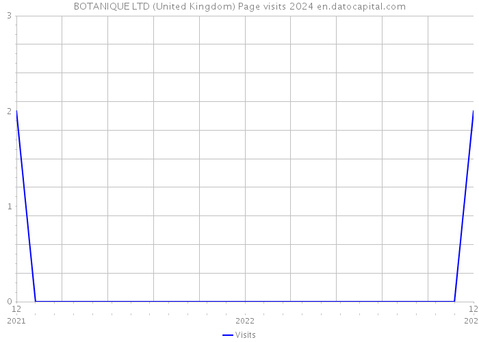 BOTANIQUE LTD (United Kingdom) Page visits 2024 