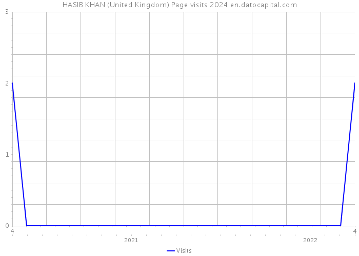 HASIB KHAN (United Kingdom) Page visits 2024 