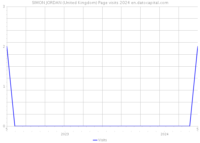 SIMON JORDAN (United Kingdom) Page visits 2024 