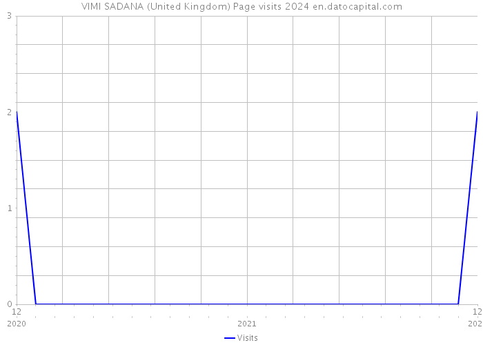 VIMI SADANA (United Kingdom) Page visits 2024 