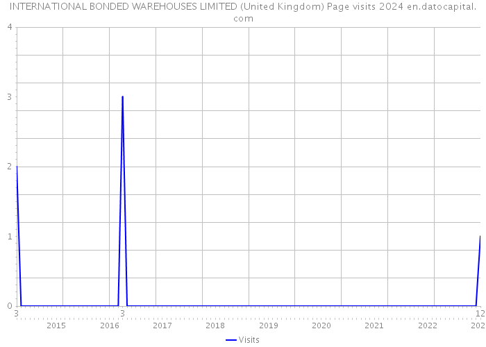 INTERNATIONAL BONDED WAREHOUSES LIMITED (United Kingdom) Page visits 2024 