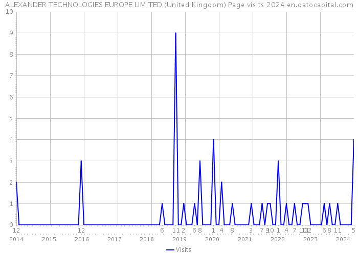 ALEXANDER TECHNOLOGIES EUROPE LIMITED (United Kingdom) Page visits 2024 