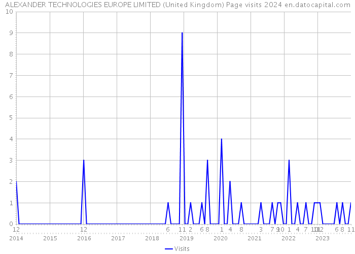 ALEXANDER TECHNOLOGIES EUROPE LIMITED (United Kingdom) Page visits 2024 
