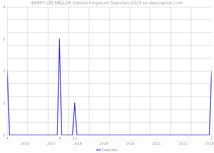 BARRY LEE MELLOR (United Kingdom) Searches 2024 