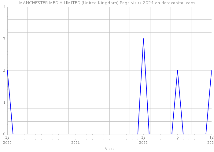MANCHESTER MEDIA LIMITED (United Kingdom) Page visits 2024 
