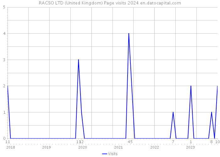 RACSO LTD (United Kingdom) Page visits 2024 