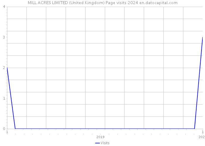 MILL ACRES LIMITED (United Kingdom) Page visits 2024 