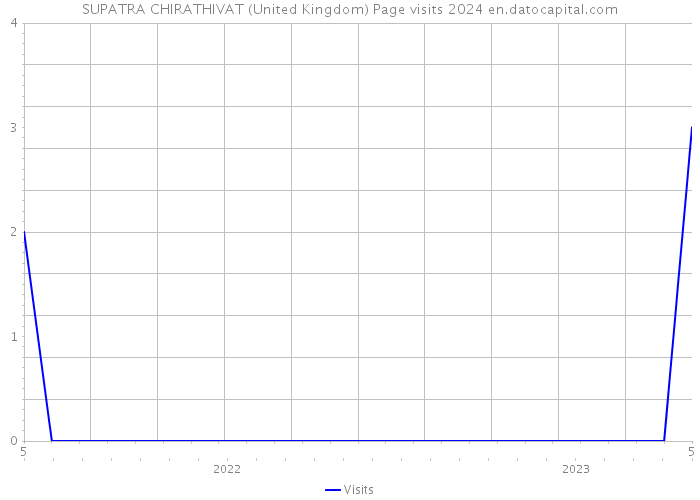 SUPATRA CHIRATHIVAT (United Kingdom) Page visits 2024 