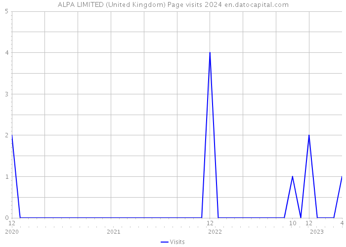 ALPA LIMITED (United Kingdom) Page visits 2024 
