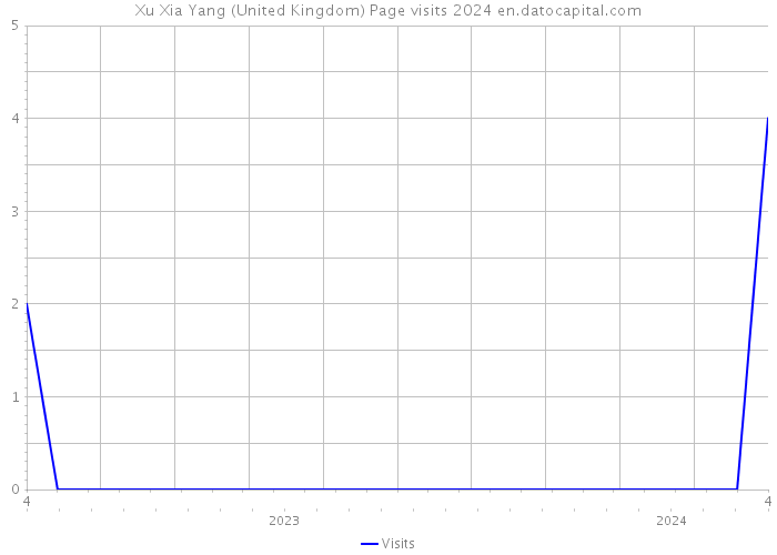 Xu Xia Yang (United Kingdom) Page visits 2024 