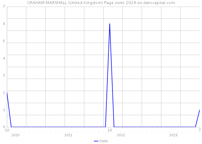GRAHAM MARSHALL (United Kingdom) Page visits 2024 