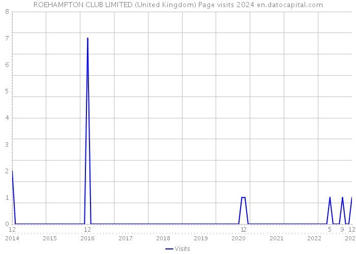 ROEHAMPTON CLUB LIMITED (United Kingdom) Page visits 2024 