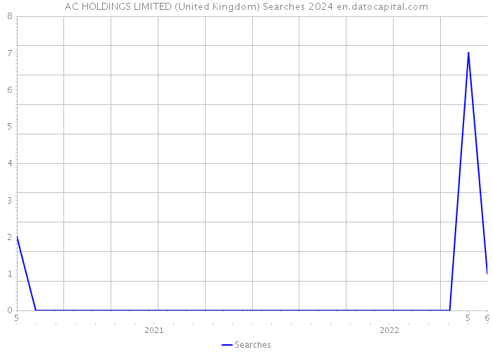 AC HOLDINGS LIMITED (United Kingdom) Searches 2024 