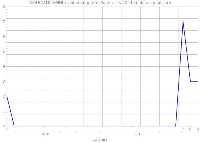 WOLFGANG HEINL (United Kingdom) Page visits 2024 
