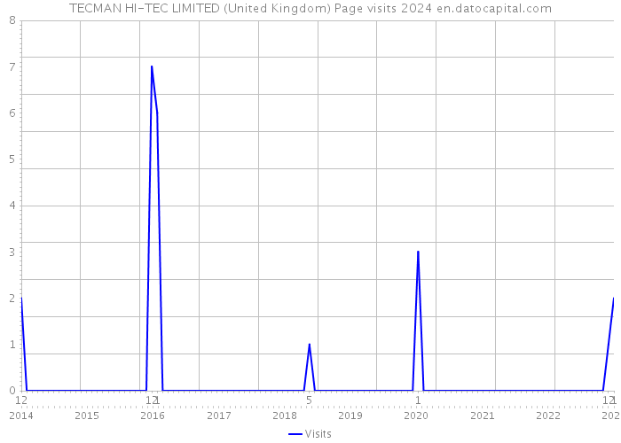 TECMAN HI-TEC LIMITED (United Kingdom) Page visits 2024 