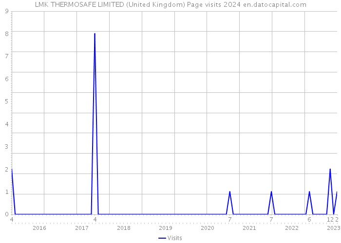 LMK THERMOSAFE LIMITED (United Kingdom) Page visits 2024 