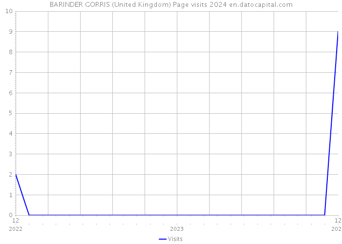 BARINDER GORRIS (United Kingdom) Page visits 2024 