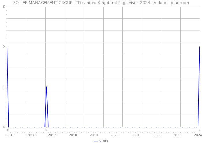 SOLLER MANAGEMENT GROUP LTD (United Kingdom) Page visits 2024 
