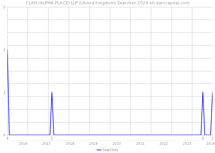 CLAN (ALPHA PLACE) LLP (United Kingdom) Searches 2024 