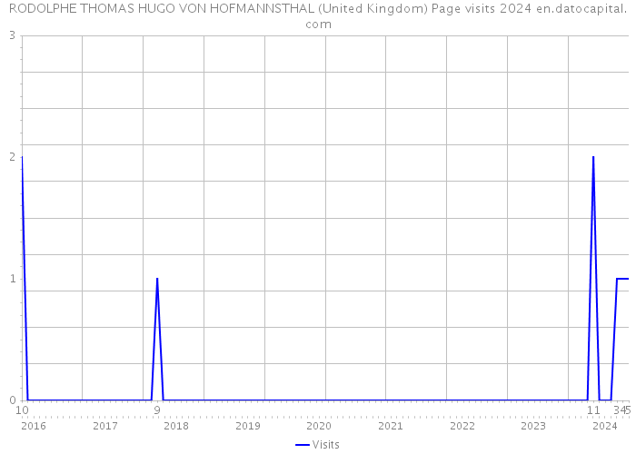 RODOLPHE THOMAS HUGO VON HOFMANNSTHAL (United Kingdom) Page visits 2024 