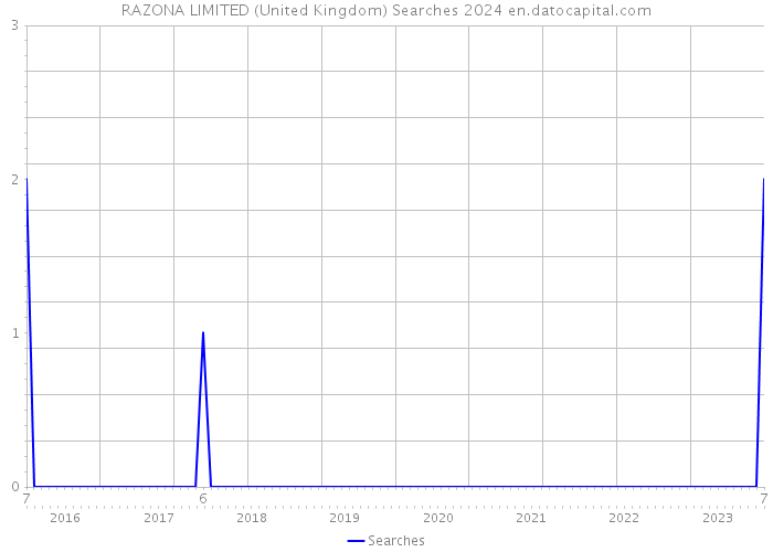 RAZONA LIMITED (United Kingdom) Searches 2024 