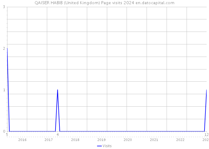 QAISER HABIB (United Kingdom) Page visits 2024 