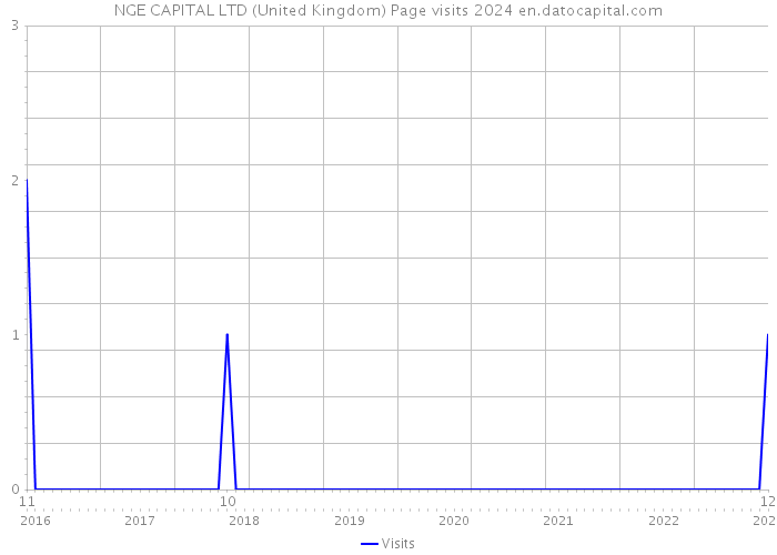 NGE CAPITAL LTD (United Kingdom) Page visits 2024 