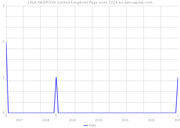 LALA NASIROVA (United Kingdom) Page visits 2024 