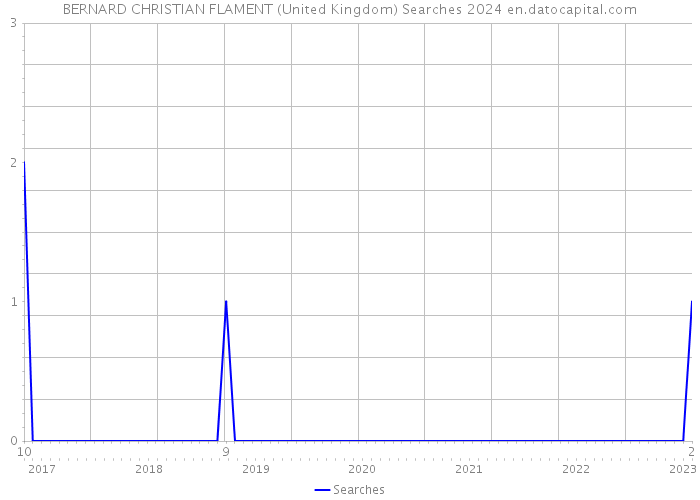 BERNARD CHRISTIAN FLAMENT (United Kingdom) Searches 2024 