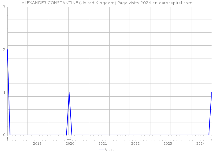ALEXANDER CONSTANTINE (United Kingdom) Page visits 2024 