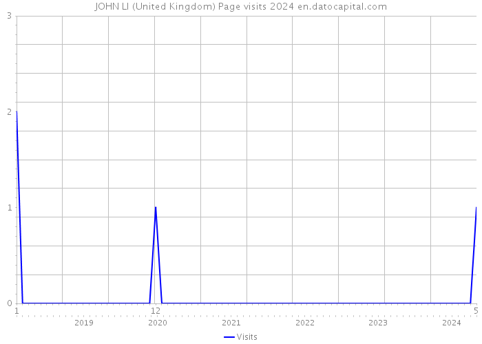 JOHN LI (United Kingdom) Page visits 2024 