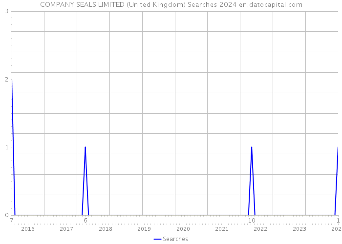 COMPANY SEALS LIMITED (United Kingdom) Searches 2024 