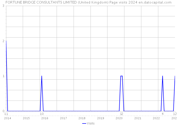 FORTUNE BRIDGE CONSULTANTS LIMITED (United Kingdom) Page visits 2024 