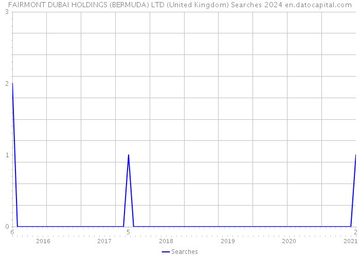 FAIRMONT DUBAI HOLDINGS (BERMUDA) LTD (United Kingdom) Searches 2024 