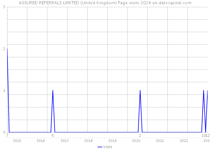 ASSURED REFERRALS LIMITED (United Kingdom) Page visits 2024 