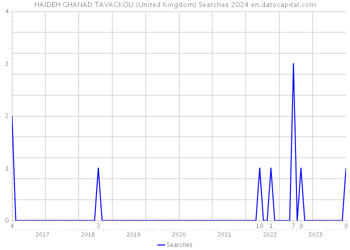 HAIDEH GHANAD TAVACKOLI (United Kingdom) Searches 2024 