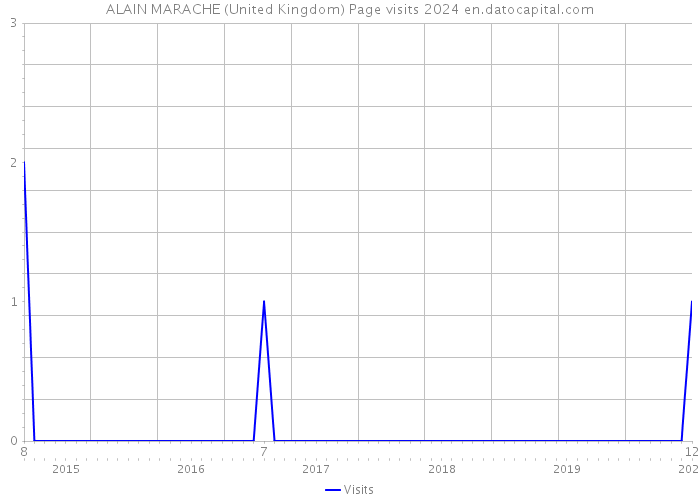 ALAIN MARACHE (United Kingdom) Page visits 2024 