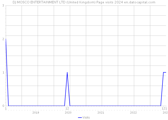 DJ MOSCO ENTERTAINMENT LTD (United Kingdom) Page visits 2024 