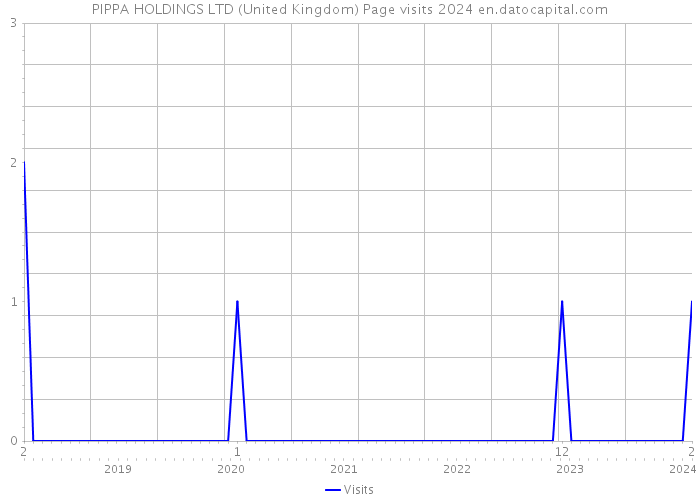 PIPPA HOLDINGS LTD (United Kingdom) Page visits 2024 