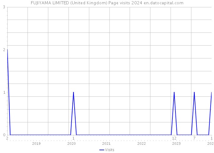 FUJIYAMA LIMITED (United Kingdom) Page visits 2024 