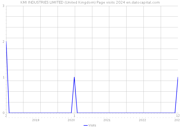 KMI INDUSTRIES LIMITED (United Kingdom) Page visits 2024 