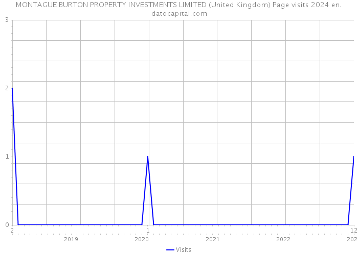 MONTAGUE BURTON PROPERTY INVESTMENTS LIMITED (United Kingdom) Page visits 2024 